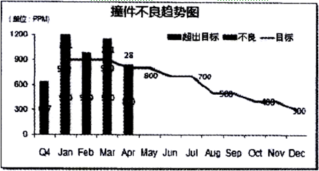 撞件不良趨勢圖 撞件不良趨勢圖