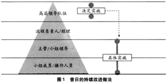 昔日的持續(xù)改進(jìn)做法 六西格瑪管理與其他質(zhì)量管理方法的主要區(qū)別