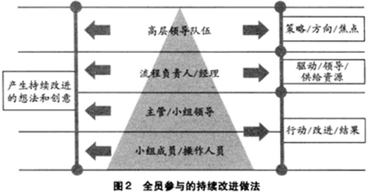 全員參與的持續(xù)改進(jìn)做法 六西格瑪管理與其他質(zhì)量管理方法的主要區(qū)別