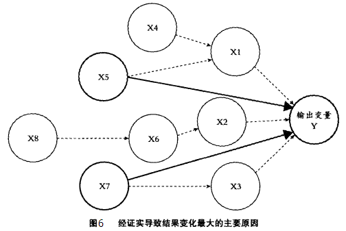 六西格瑪是如何運作的？
