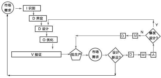 產(chǎn)品全壽命周期的六西格瑪解決方案