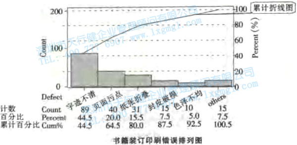 尋找質(zhì)量問題的直觀工具3—排列圖