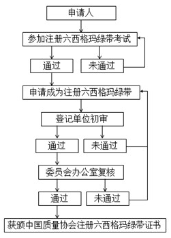 六西格瑪注冊工作流程圖