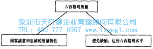 六西格瑪管理的核心特征及統(tǒng)計(jì)含義