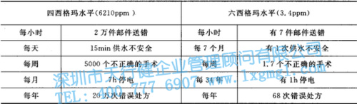 六西格瑪管理的核心特征及統(tǒng)計(jì)含義
