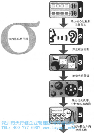 六西格瑪路徑圖的優(yōu)點(diǎn)