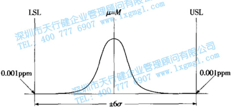 六西格瑪?shù)臄?shù)理統(tǒng)計含義