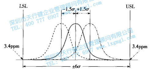 六西格瑪?shù)臄?shù)理統(tǒng)計含義