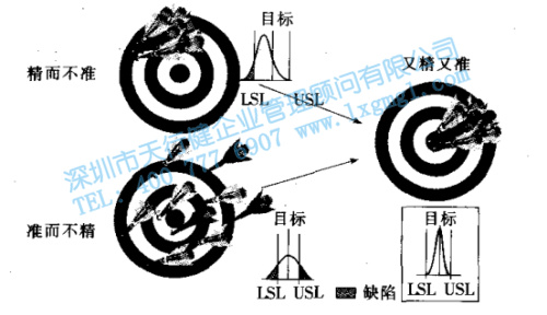 六西格瑪?shù)哪繕?biāo)方法和文化戰(zhàn)略
