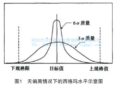 無偏離情況下的西格瑪水平示意圖 無偏離情況下的西格瑪水平示意圖