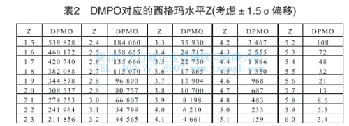 DPMO對應(yīng)的西格瑪水平Z DPMO對應(yīng)的西格瑪水平Z
