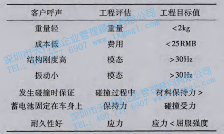 客戶呼聲與工程指標(biāo) 客戶呼聲與工程指標(biāo)