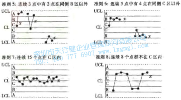 控制圖的診斷準(zhǔn)則