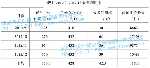 設(shè)備利用率