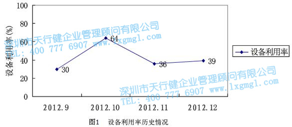 設(shè)備利用率歷史情況 設(shè)備利用率歷史情況