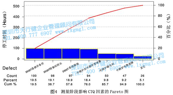 測量階段影響CTQ因素的Pareto圖 測量階段影響CTQ因素的Pareto圖