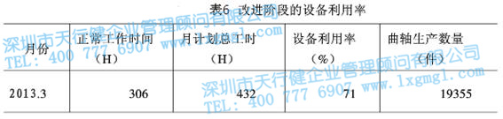 改進階段的設(shè)備利用率 改進階段的設(shè)備利用率