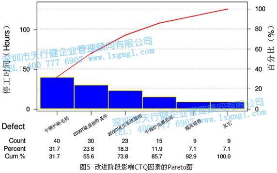 改進階段影響CTQ因素的Pareto圖 改進階段影響CTQ因素的Pareto圖
