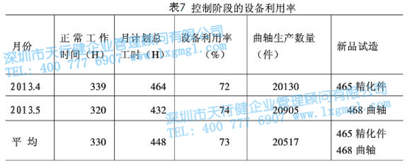 控制階段的設(shè)備利用率 控制階段的設(shè)備利用率