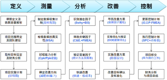 六西格瑪改善路徑-DMAIC