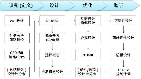 六西格瑪設(shè)計(jì)路徑-IDOV