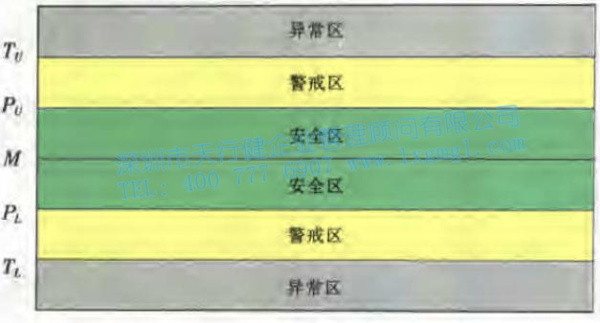 預先控制圖的介紹與使用