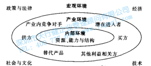 環(huán)境分析的主要方面和因素 六西格瑪管理企業(yè)戰(zhàn)略的制定
