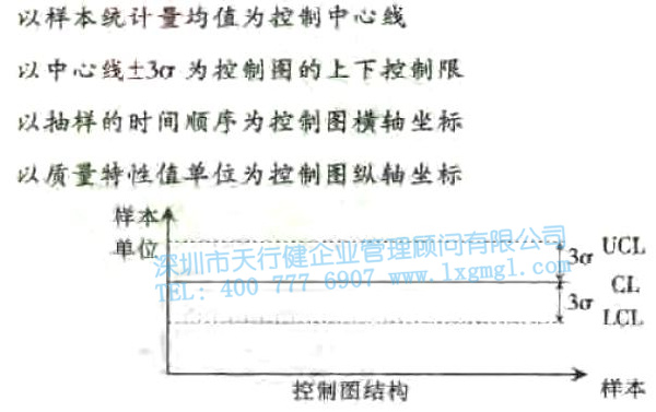 常規(guī)控制圖的特點