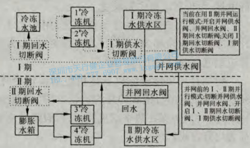 冷凍水系統(tǒng)運(yùn)行流程圖 冷凍水系統(tǒng)運(yùn)行流程圖