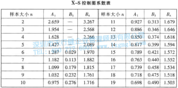 X-S控制圖系數(shù)表 均值—標(biāo)準(zhǔn)差控制圖