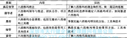 六西格瑪管理培訓 六西格瑪管理導入時期的方法步驟