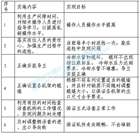 對策實施進程表 對策實施進程表