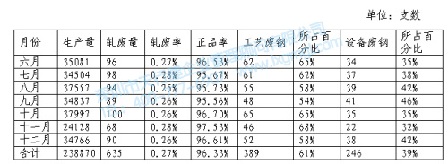 廢品統(tǒng)計表 廢品統(tǒng)計表