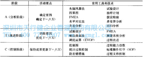 六西格瑪改進(jìn)的模式-DMAIC