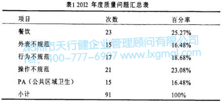 2012年度質(zhì)量問題匯總表 2012年度質(zhì)量問題匯總表