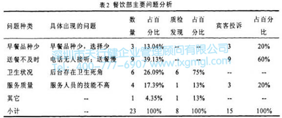 餐飲部主要問題分析 餐飲部主要問題分析