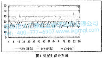 送餐時(shí)間分布圖 送餐時(shí)間分布圖