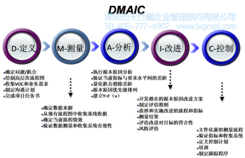 六西格瑪DMAIC模型的潛在優(yōu)勢