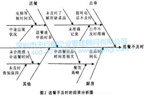 送餐不及時(shí)的因果分析圖 送餐不及時(shí)的因果分析圖