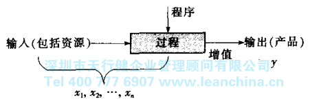 六西格瑪管理基礎(chǔ)過程的定義