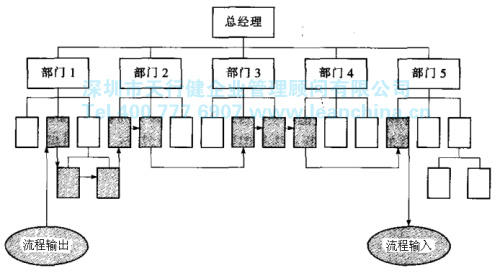 六西格瑪管理的過程與職能