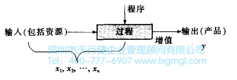 六西格瑪管理基礎(chǔ)過程的定義
