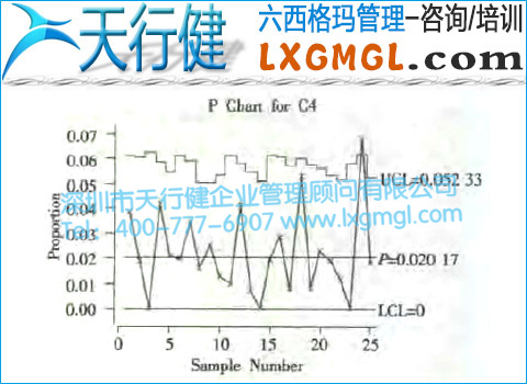 不合格品率控制圖