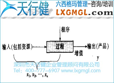 六西格瑪管理的過程鏈和過程網(wǎng)絡(luò)