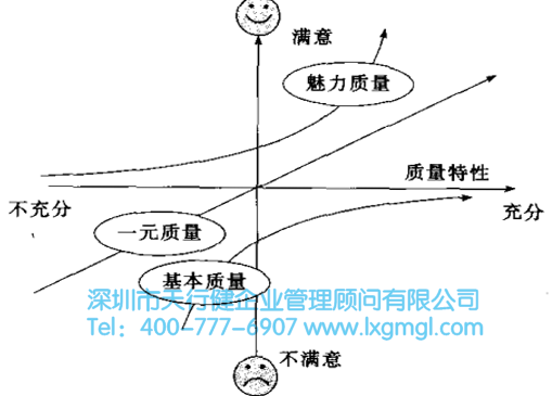 六西格瑪管理與卡諾(Kano)質(zhì)重模型