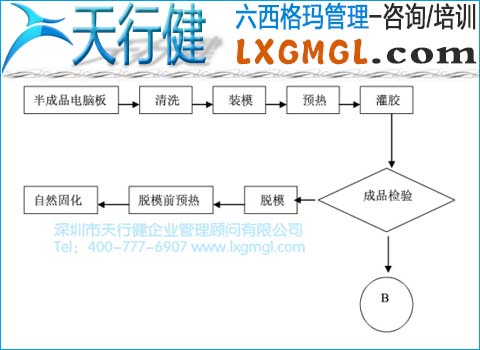 灌膠流程展開(kāi)圖 灌膠流程展開(kāi)圖