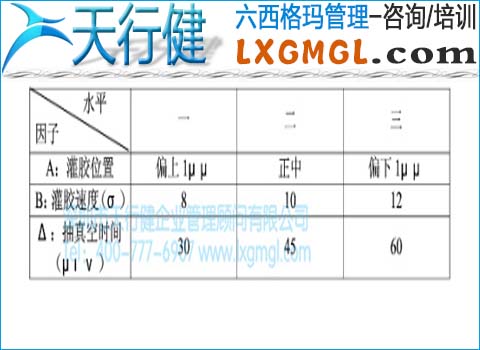 確定因子和水平 確定因子和水平