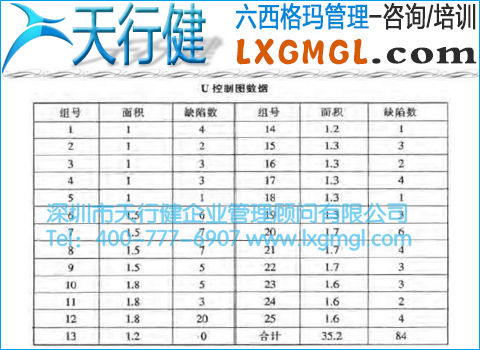 單位缺陷數(shù)控制圖
