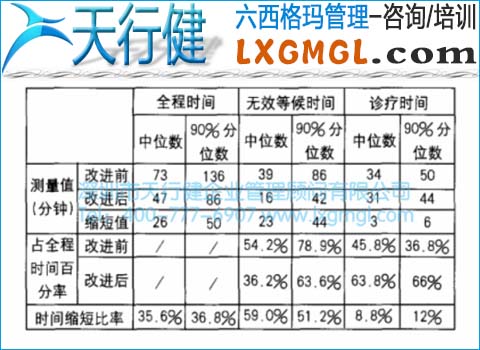 改進(jìn)前后無效等候時(shí)間比較 改進(jìn)前后無效等候時(shí)間比較