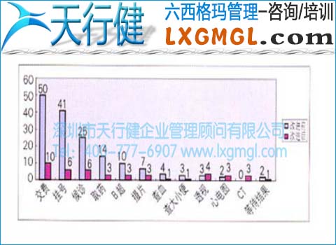 改進(jìn)前后不滿意率比較 改進(jìn)前后不滿意率比較